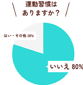 運動経験はありますか？はい20%、いいえ80%